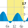 Bonneau Ferry tide chart for Sunday, July 17, 2022