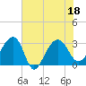 Bonneau Ferry tide chart for Monday, July 18, 2022