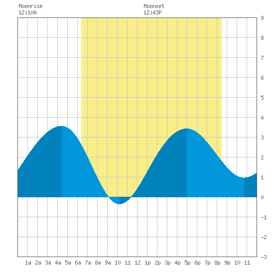Bonneau Ferry tide chart for Tuesday, July 19, 2022