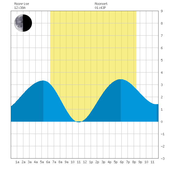 Bonneau Ferry tide chart for Wednesday, July 20, 2022
