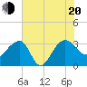 Bonneau Ferry tide chart for Wednesday, July 20, 2022