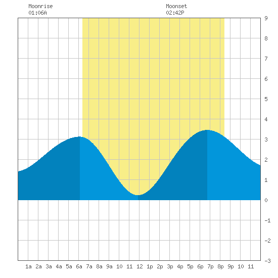 Bonneau Ferry tide chart for Thursday, July 21, 2022