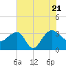 Bonneau Ferry tide chart for Thursday, July 21, 2022