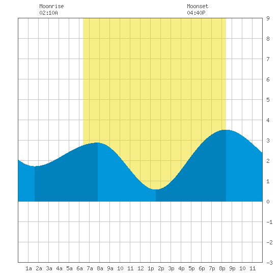 Bonneau Ferry tide chart for Saturday, July 23, 2022