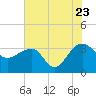 Bonneau Ferry tide chart for Saturday, July 23, 2022