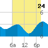 Bonneau Ferry tide chart for Sunday, July 24, 2022