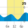 Bonneau Ferry tide chart for Monday, July 25, 2022