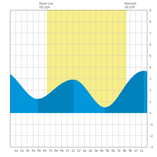 Bonneau Ferry tide chart for Wednesday, July 27, 2022