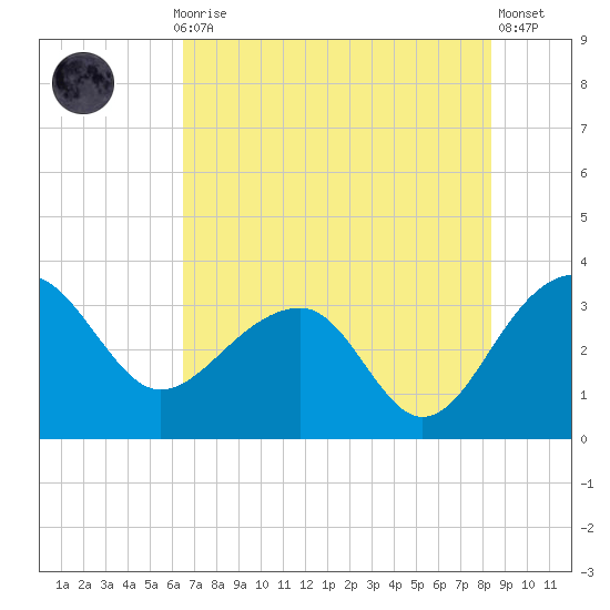 Bonneau Ferry tide chart for Thursday, July 28, 2022
