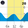 Bonneau Ferry tide chart for Thursday, July 28, 2022