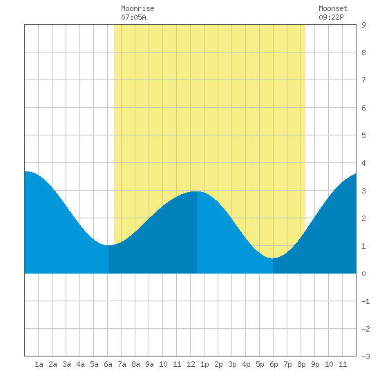 Bonneau Ferry tide chart for Friday, July 29, 2022