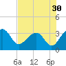Bonneau Ferry tide chart for Saturday, July 30, 2022