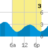Bonneau Ferry tide chart for Sunday, July 3, 2022