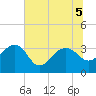 Bonneau Ferry tide chart for Tuesday, July 5, 2022