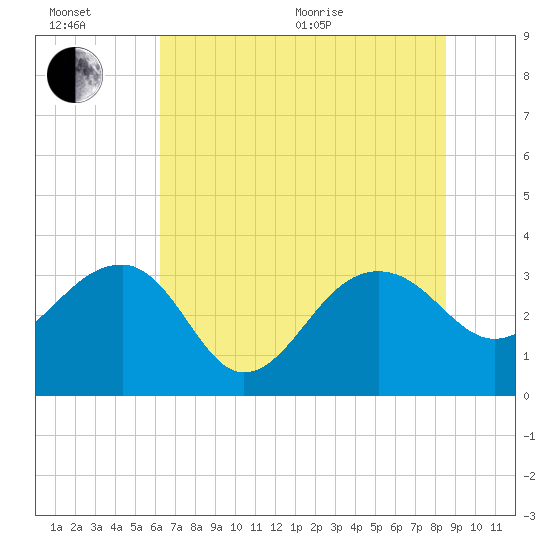 Bonneau Ferry tide chart for Wednesday, July 6, 2022