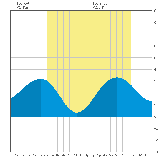 Bonneau Ferry tide chart for Thursday, July 7, 2022