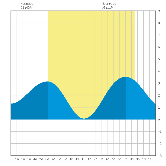 Bonneau Ferry tide chart for Friday, July 8, 2022