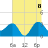 Bonneau Ferry tide chart for Friday, July 8, 2022