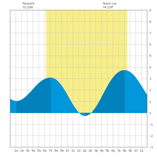 Bonneau Ferry tide chart for Saturday, July 9, 2022