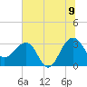 Bonneau Ferry tide chart for Saturday, July 9, 2022