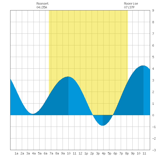 Bonneau Ferry tide chart for Wednesday, August 10, 2022