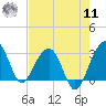 Bonneau Ferry tide chart for Thursday, August 11, 2022