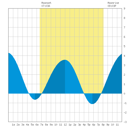 Bonneau Ferry tide chart for Friday, August 12, 2022