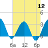 Bonneau Ferry tide chart for Friday, August 12, 2022
