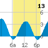 Bonneau Ferry tide chart for Saturday, August 13, 2022