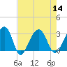 Bonneau Ferry tide chart for Sunday, August 14, 2022