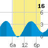 Bonneau Ferry tide chart for Tuesday, August 16, 2022