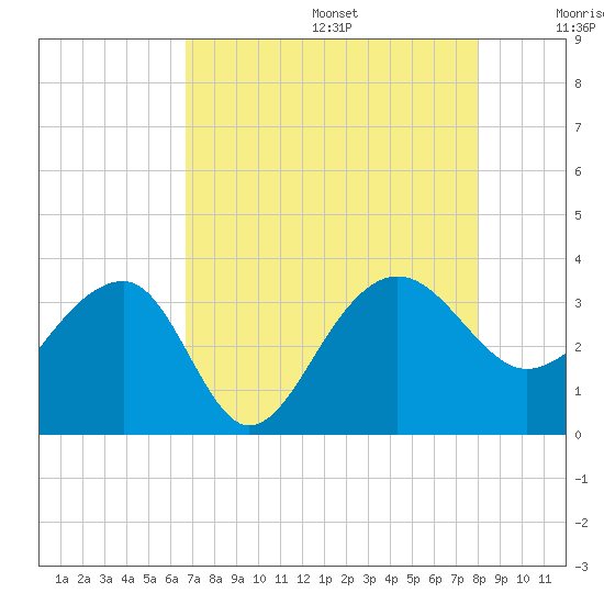 Bonneau Ferry tide chart for Wednesday, August 17, 2022