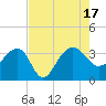 Bonneau Ferry tide chart for Wednesday, August 17, 2022