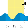 Bonneau Ferry tide chart for Thursday, August 18, 2022