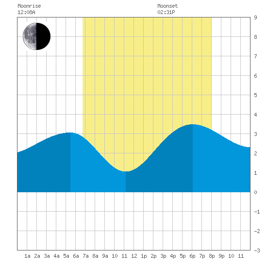 Bonneau Ferry tide chart for Friday, August 19, 2022