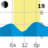 Bonneau Ferry tide chart for Friday, August 19, 2022