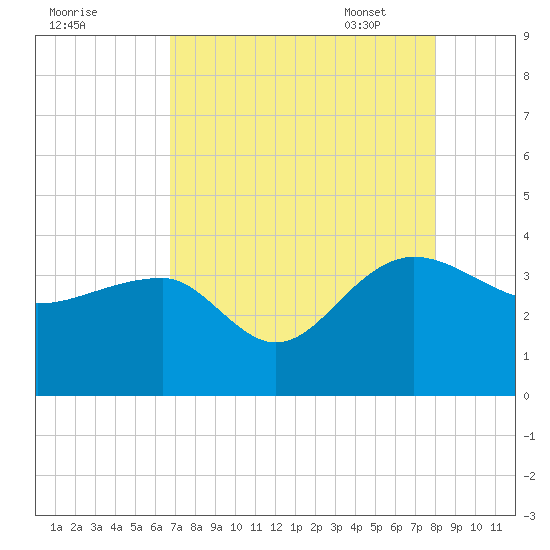 Bonneau Ferry tide chart for Saturday, August 20, 2022