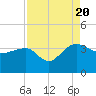 Bonneau Ferry tide chart for Saturday, August 20, 2022