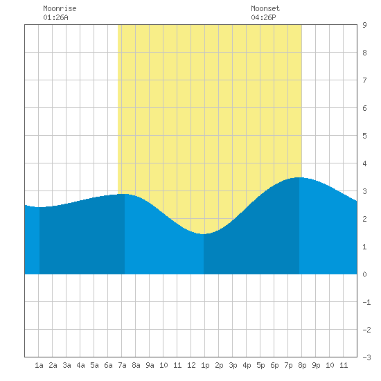 Bonneau Ferry tide chart for Sunday, August 21, 2022