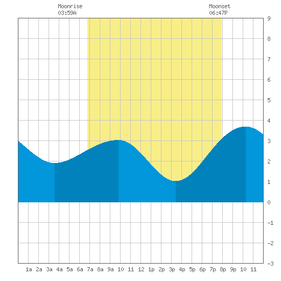 Bonneau Ferry tide chart for Wednesday, August 24, 2022