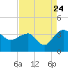 Bonneau Ferry tide chart for Wednesday, August 24, 2022