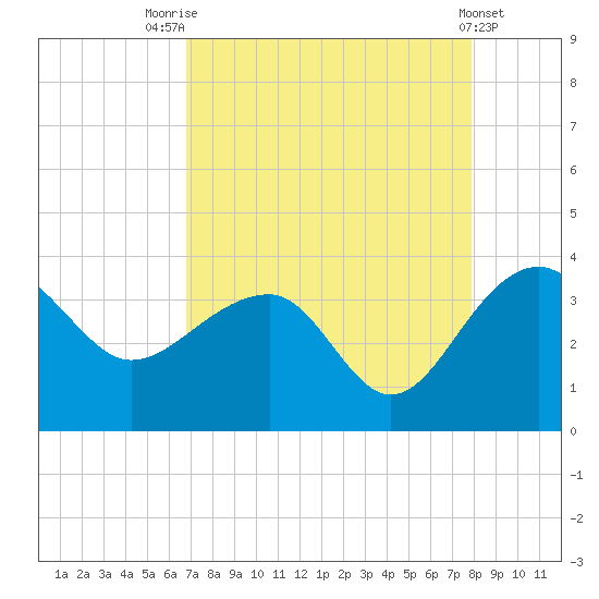 Bonneau Ferry tide chart for Thursday, August 25, 2022