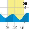 Bonneau Ferry tide chart for Thursday, August 25, 2022