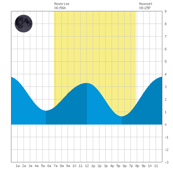 Bonneau Ferry tide chart for Saturday, August 27, 2022
