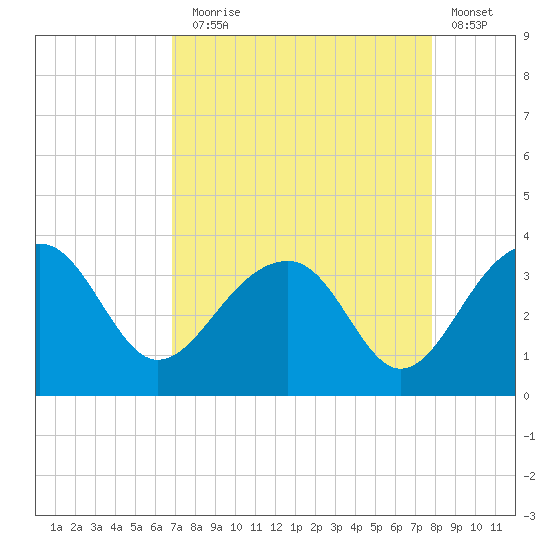 Bonneau Ferry tide chart for Sunday, August 28, 2022