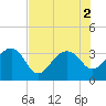 Bonneau Ferry tide chart for Tuesday, August 2, 2022