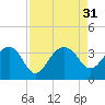 Bonneau Ferry tide chart for Wednesday, August 31, 2022