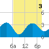 Bonneau Ferry tide chart for Wednesday, August 3, 2022