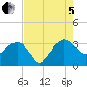 Bonneau Ferry tide chart for Friday, August 5, 2022