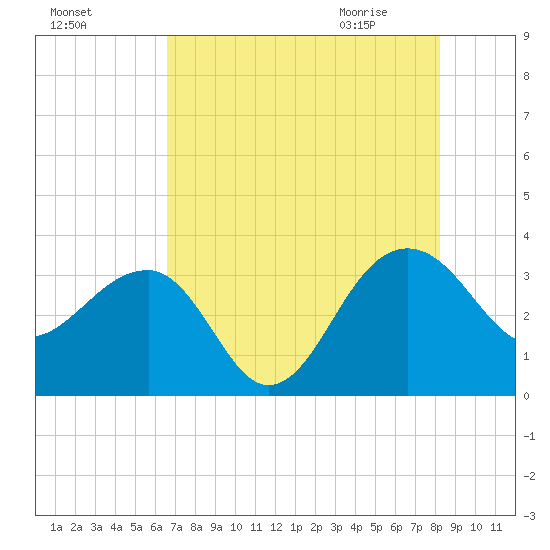Bonneau Ferry tide chart for Saturday, August 6, 2022